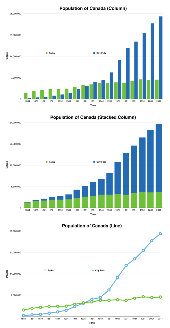 Graph of rural vs urban Canadian population