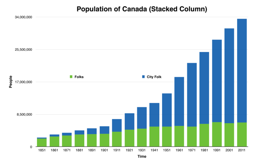 Charting Population in Canada